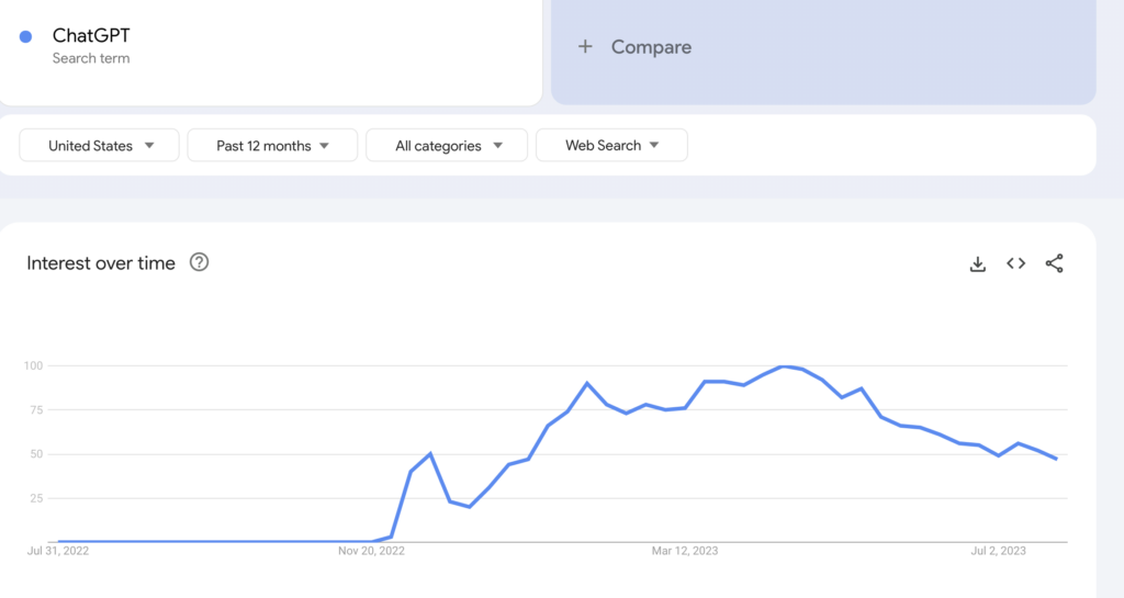 A Google trends graph showing the rise of Chat GPT